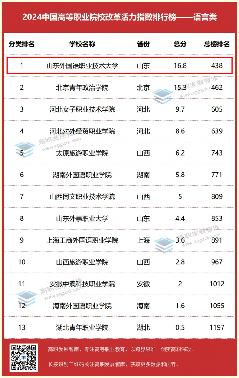 我校榮登中國高職院校改革活力指數排行榜語言類學校榜首