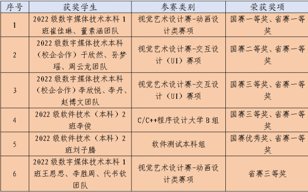 我校學子在第十五屆藍橋杯全國軟件與信息技術專業人才大賽中獲佳績