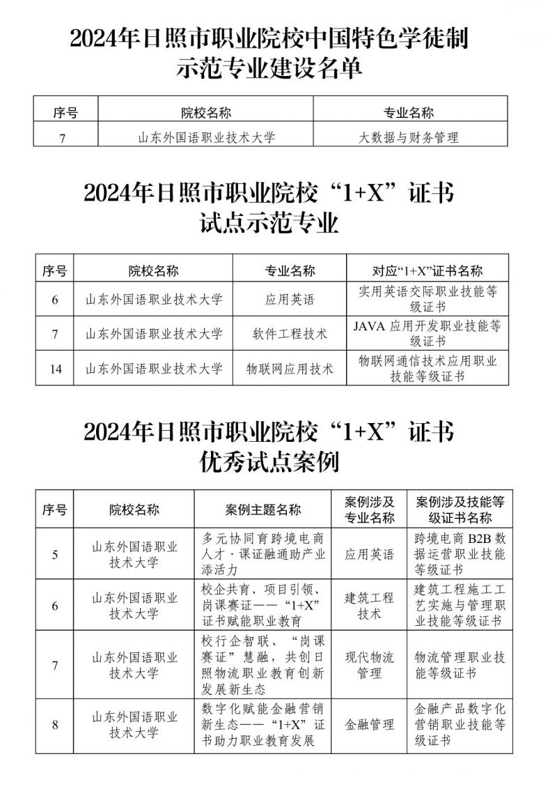 我校8個(gè)項(xiàng)目獲批日照市職業(yè)教育質(zhì)量建設(shè)項(xiàng)目